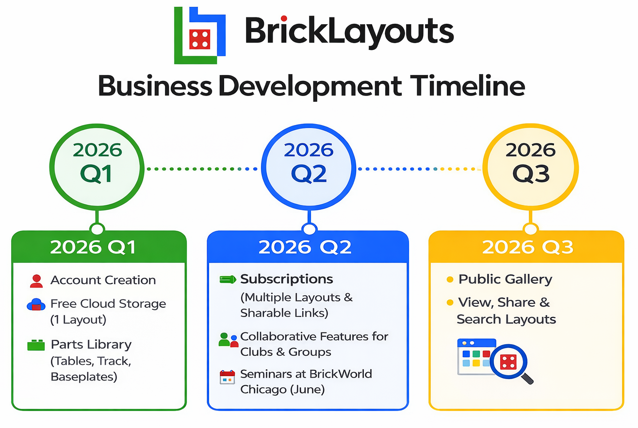 Roadmap for BrickLayouts
